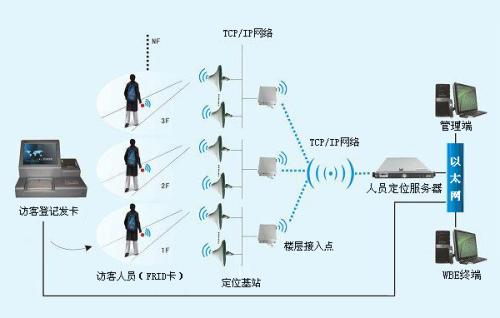 天津人员定位系统一号